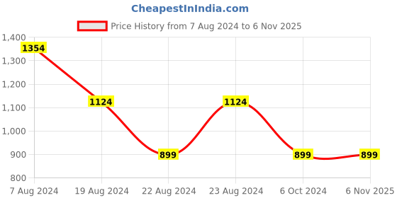 tatacliq.com Red Tape Off White Regular Fit Graphic Print Hooded Sweatshirt red tape Price History Graph from 7 Aug 2024 to 5 Nov 2025