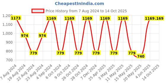 tatacliq.com Red Tape Off White Regular Fit Graphic Print Sweatshirt red tape Price History Graph from 7 Aug 2024 to 13 Oct 2025