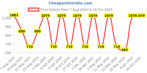 tatacliq.com Red Tape Off White Regular Fit Graphic Print Sweatshirt red tape Price History Graph from 7 Aug 2024 to 10 Oct 2025