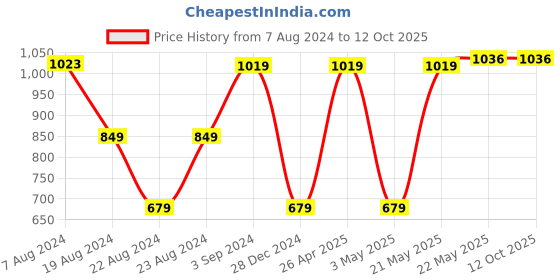 tatacliq.com Red Tape Off White Regular Fit Graphic Print Sweatshirt red tape Price History Graph from 7 Aug 2024 to 11 Oct 2025