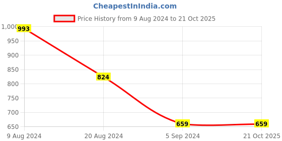 tatacliq.com Red Tape Off White Regular Fit Graphic Print Sweatshirt red tape Price History Graph from 9 Aug 2024 to 21 Oct 2025