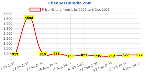 tatacliq.com Red Tape Off White Regular Fit Graphic Sweatshirt red tape Price History Graph from 1 Jul 2025 to 5 Dec 2025