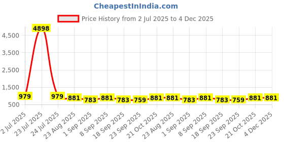 tatacliq.com Red Tape Off White Regular Fit Graphic Sweatshirt red tape Price History Graph from 2 Jul 2025 to 4 Dec 2025