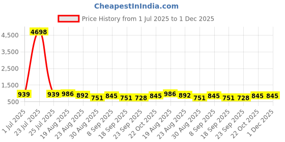 tatacliq.com Red Tape Off White Regular Fit Graphic Sweatshirt red tape Price History Graph from 1 Jul 2025 to 30 Nov 2025