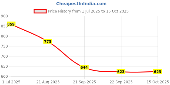 tatacliq.com Red Tape Off White Regular Fit Graphic Sweatshirt red tape Price History Graph from 1 Jul 2025 to 14 Oct 2025