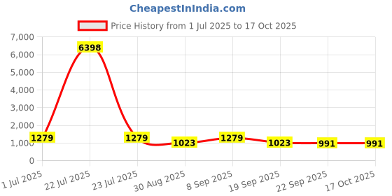 tatacliq.com Red Tape Off White Regular Fit Graphic Sweatshirt red tape Price History Graph from 1 Jul 2025 to 16 Oct 2025