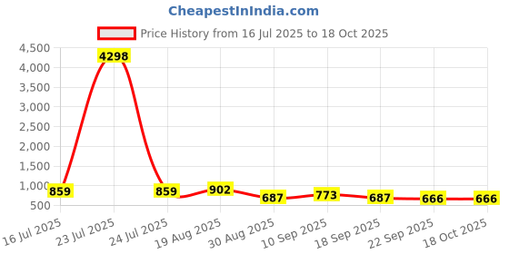 tatacliq.com Red Tape Off White Regular Fit Graphic Sweatshirt red tape Price History Graph from 16 Jul 2025 to 18 Oct 2025