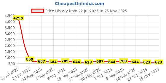 tatacliq.com Red Tape Off White Regular Fit Graphic Sweatshirt red tape Price History Graph from 22 Jul 2025 to 24 Nov 2025