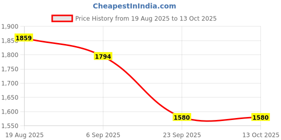 tatacliq.com Red Tape Off White Regular Fit Jacket red tape Price History Graph from 19 Aug 2025 to 12 Oct 2025