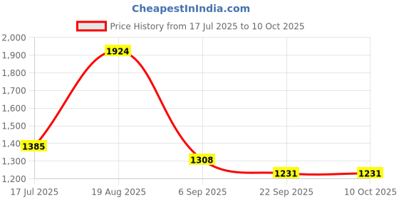 tatacliq.com Red Tape Off White Regular Fit Jacket red tape Price History Graph from 17 Jul 2025 to 10 Oct 2025