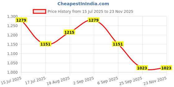 tatacliq.com Red Tape Off White Regular Fit Printed Hoodie red tape Price History Graph from 15 Jul 2025 to 22 Nov 2025