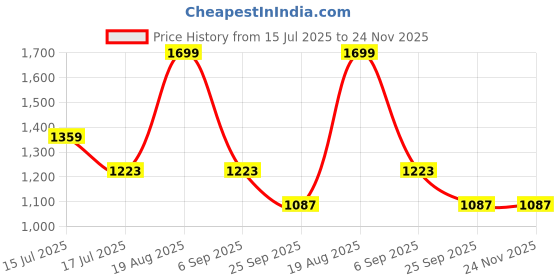 tatacliq.com Red Tape Off White Regular Fit Printed Hoodie red tape Price History Graph from 15 Jul 2025 to 24 Nov 2025