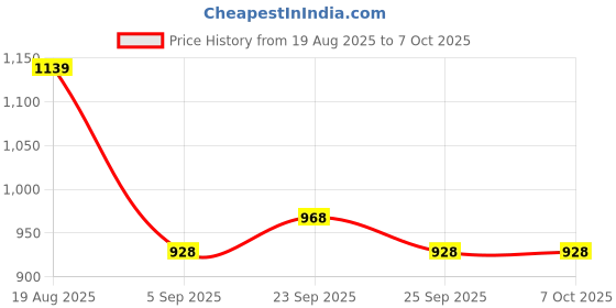tatacliq.com Red Tape Off White Regular Fit Printed Jacket red tape Price History Graph from 19 Aug 2025 to 6 Oct 2025