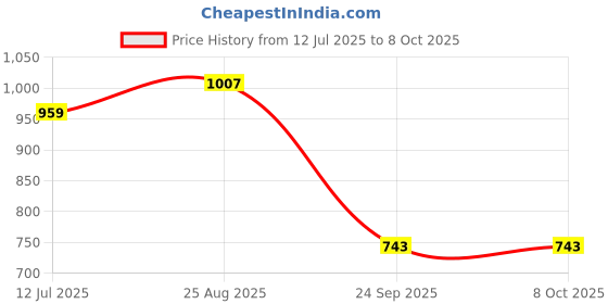 tatacliq.com Red Tape Off White Regular Fit Self Design Design Sweatshirt red tape Price History Graph from 12 Jul 2025 to 7 Oct 2025