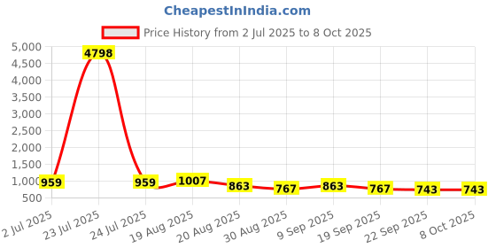 tatacliq.com Red Tape Off White Regular Fit Self Design Design Sweatshirt red tape Price History Graph from 2 Jul 2025 to 6 Oct 2025