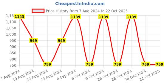 tatacliq.com Red Tape Off White Regular Fit Self Design Sweatshirt red tape Price History Graph from 7 Aug 2024 to 22 Oct 2025