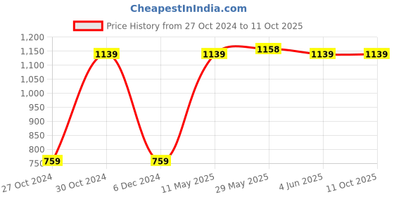 tatacliq.com Red Tape Off White Regular Fit Self Design Sweatshirt red tape Price History Graph from 27 Oct 2024 to 10 Oct 2025