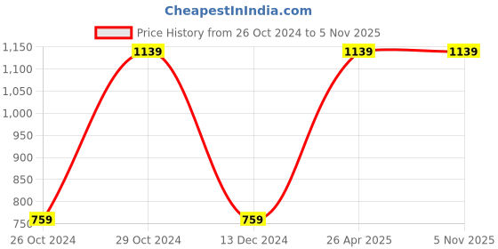 tatacliq.com Red Tape Off White Regular Fit Self Design Sweatshirt red tape Price History Graph from 26 Oct 2024 to 4 Nov 2025