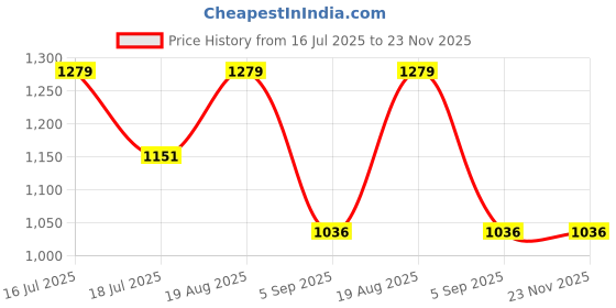tatacliq.com Red Tape Off White Regular Fit Sweater red tape Price History Graph from 16 Jul 2025 to 23 Nov 2025