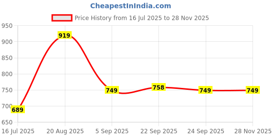 tatacliq.com Red Tape Off White Regular Fit Sweater red tape Price History Graph from 16 Jul 2025 to 27 Nov 2025