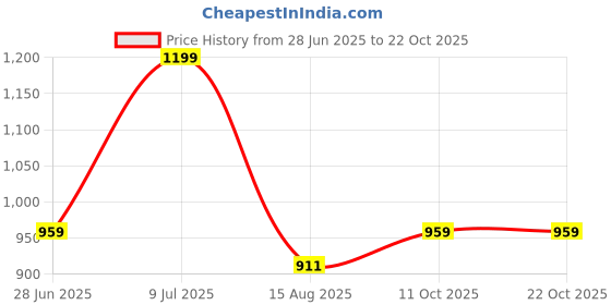 tatacliq.com Red Tape Off White Regular Fit Texture Sweater red tape Price History Graph from 28 Jun 2025 to 21 Oct 2025