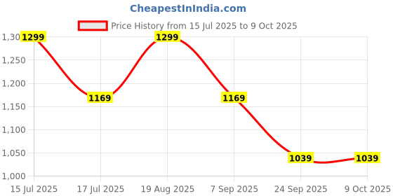 tatacliq.com Red Tape Old Blue Regular Fit Color-Block Sweater red tape Price History Graph from 15 Jul 2025 to 8 Oct 2025