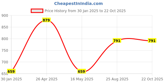 tatacliq.com Red Tape Olive Cotton Regular Fit Shirt red tape Price History Graph from 30 Jan 2025 to 22 Oct 2025