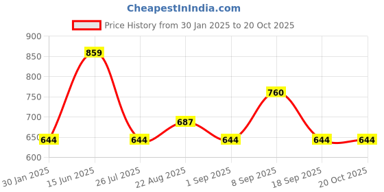 tatacliq.com Red Tape Olive Cotton Regular Fit Shirt red tape Price History Graph from 30 Jan 2025 to 20 Oct 2025