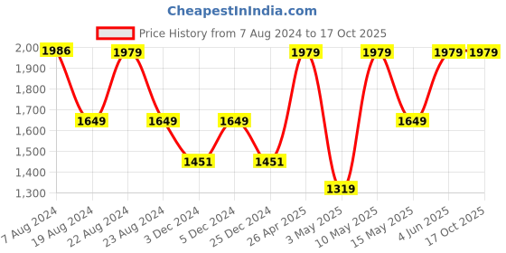 tatacliq.com Red Tape Olive Full Sleeves High Neck Jacket red tape Price History Graph from 7 Aug 2024 to 17 Oct 2025