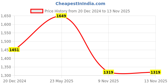 tatacliq.com Red Tape Olive Full Sleeves High Neck Jacket red tape Price History Graph from 20 Dec 2024 to 12 Nov 2025