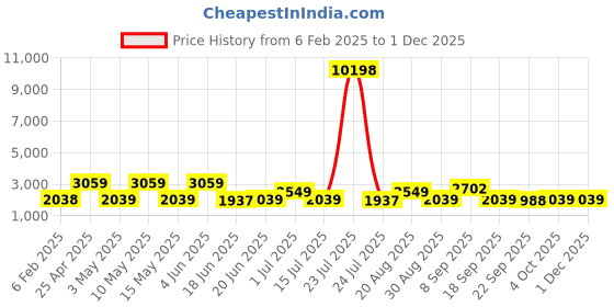 tatacliq.com Red Tape Olive Polyster Regular Fit Solid Jacket red tape Price History Graph from 6 Feb 2025 to 29 Nov 2025