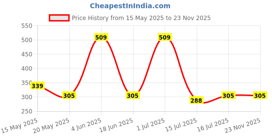 tatacliq.com Red Tape Olive Printed Trunks red tape Price History Graph from 15 May 2025 to 23 Nov 2025