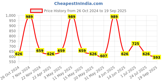 tatacliq.com Red Tape Olive Regular Fit Checks Shirt red tape Price History Graph from 26 Oct 2024 to 19 Sep 2025