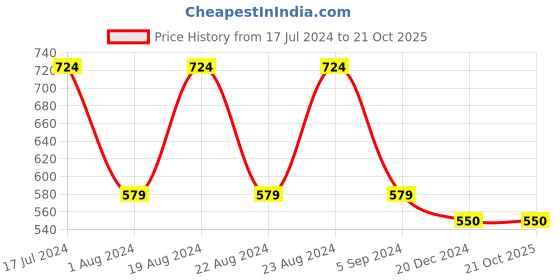 tatacliq.com Red Tape Olive Regular Fit Cotton Polo T-Shirt red tape Price History Graph from 17 Jul 2024 to 21 Oct 2025