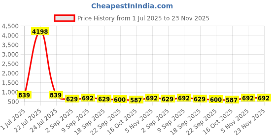 tatacliq.com Red Tape Olive Regular Fit Graphic Sweatshirt red tape Price History Graph from 1 Jul 2025 to 22 Nov 2025
