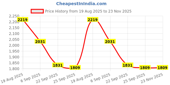 tatacliq.com Red Tape Olive Regular Fit Jacket red tape Price History Graph from 19 Aug 2025 to 22 Nov 2025