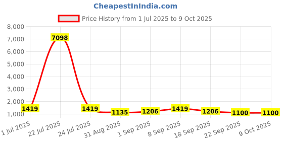 tatacliq.com Red Tape Olive Regular Fit Self Design Design Sweatshirt red tape Price History Graph from 1 Jul 2025 to 9 Oct 2025