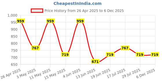 tatacliq.com Red Tape Olive Regular Fit Self Pattern Polo T-Shirt red tape Price History Graph from 26 Apr 2025 to 4 Dec 2025