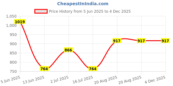 tatacliq.com Red Tape Olive Regular Fit Shirt red tape Price History Graph from 5 Jun 2025 to 4 Dec 2025