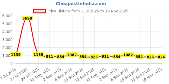 tatacliq.com Red Tape Olive Regular Fit Solid Hoodie red tape Price History Graph from 1 Jul 2025 to 19 Nov 2025