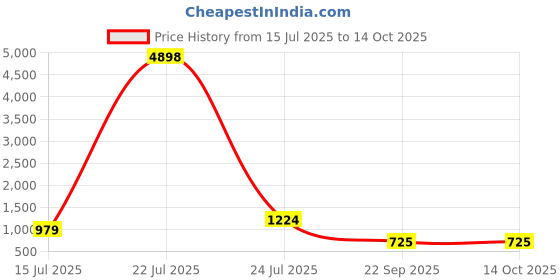 tatacliq.com Red Tape Olive Regular Fit Solid Joggers red tape Price History Graph from 15 Jul 2025 to 14 Oct 2025