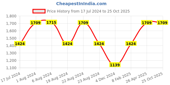 tatacliq.com Red Tape Olive Skinny Fit Jeans red tape Price History Graph from 17 Jul 2024 to 25 Oct 2025