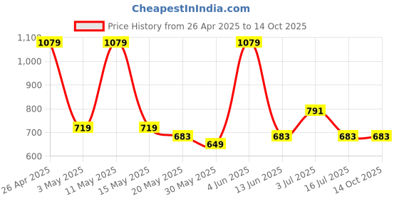 tatacliq.com Red Tape Orange Regular Fit Check Shirt red tape Price History Graph from 26 Apr 2025 to 13 Oct 2025
