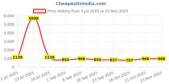 tatacliq.com Red Tape Orange Regular Fit Graphic Hoodie red tape Price History Graph from 1 Jul 2025 to 22 Nov 2025