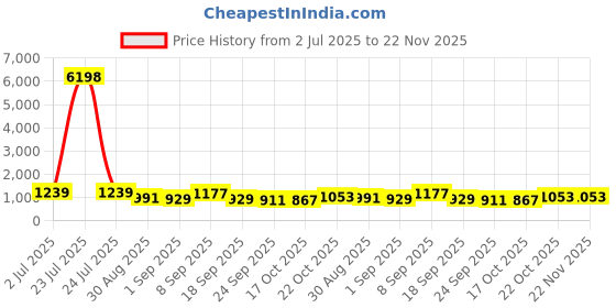 tatacliq.com Red Tape Orange Regular Fit Solid Hoodie red tape Price History Graph from 2 Jul 2025 to 22 Nov 2025