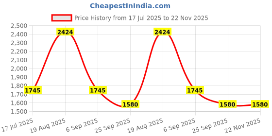 tatacliq.com Red Tape Pale Blue Regular Fit Jacket red tape Price History Graph from 17 Jul 2025 to 22 Nov 2025