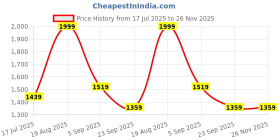tatacliq.com Red Tape Pale Blue Regular Fit Jacket red tape Price History Graph from 17 Jul 2025 to 25 Nov 2025
