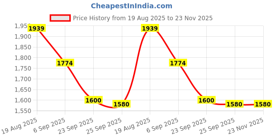 tatacliq.com Red Tape Pale Green Regular Fit Jacket red tape Price History Graph from 19 Aug 2025 to 23 Nov 2025