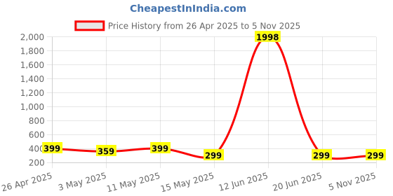 tatacliq.com Red Tape Pale Pink Cotton Regular Fit Printed T-Shirt red tape Price History Graph from 26 Apr 2025 to 3 Nov 2025