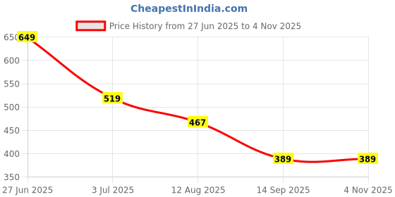 tatacliq.com Red Tape Pale Pink Cotton Regular Fit Printed T-Shirt red tape Price History Graph from 27 Jun 2025 to 3 Nov 2025